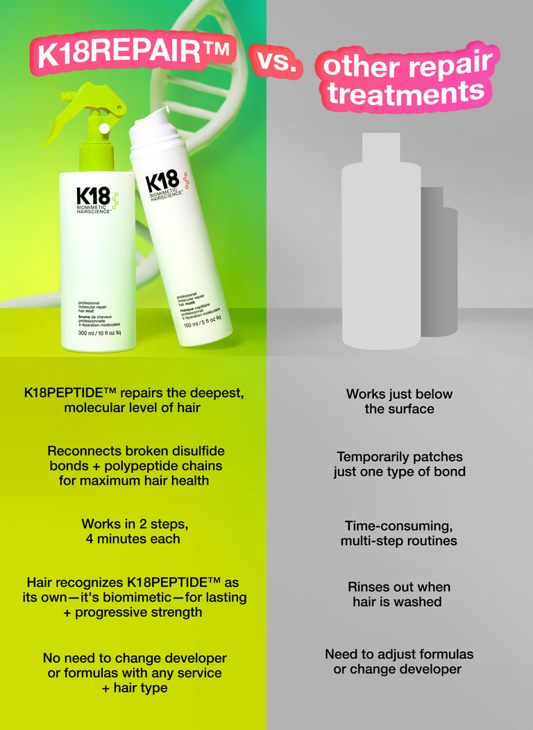 K18REPAIR™ is a 2-step salon-exclusive damage repair service powered by K18PEPTIDE™ to protect, strengthen + preserve all hair types through lightener, color, chemical services, and heat*. Feel confident in every service + deliver hair like new*—no matter what you put it through.
