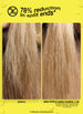 78% reduction in split ends