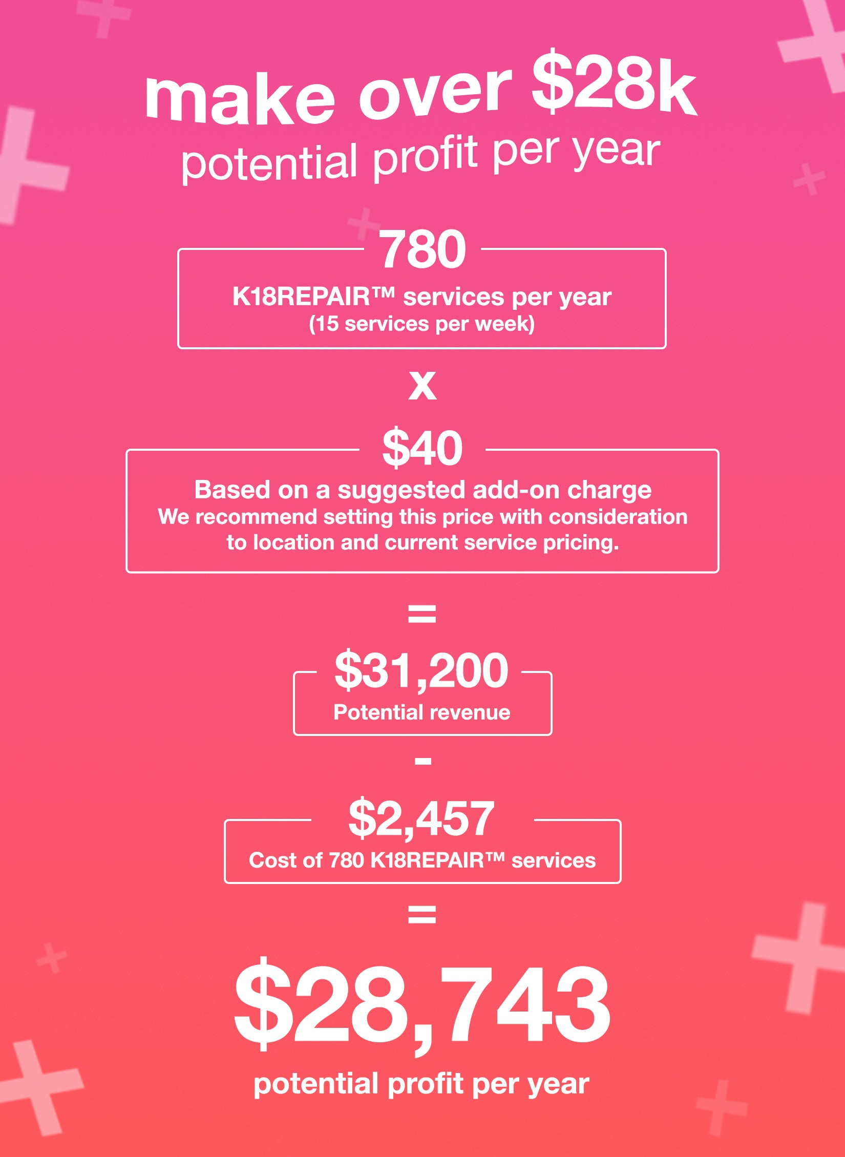 make over $28k per year in potential profit with the K18 Repair service. 