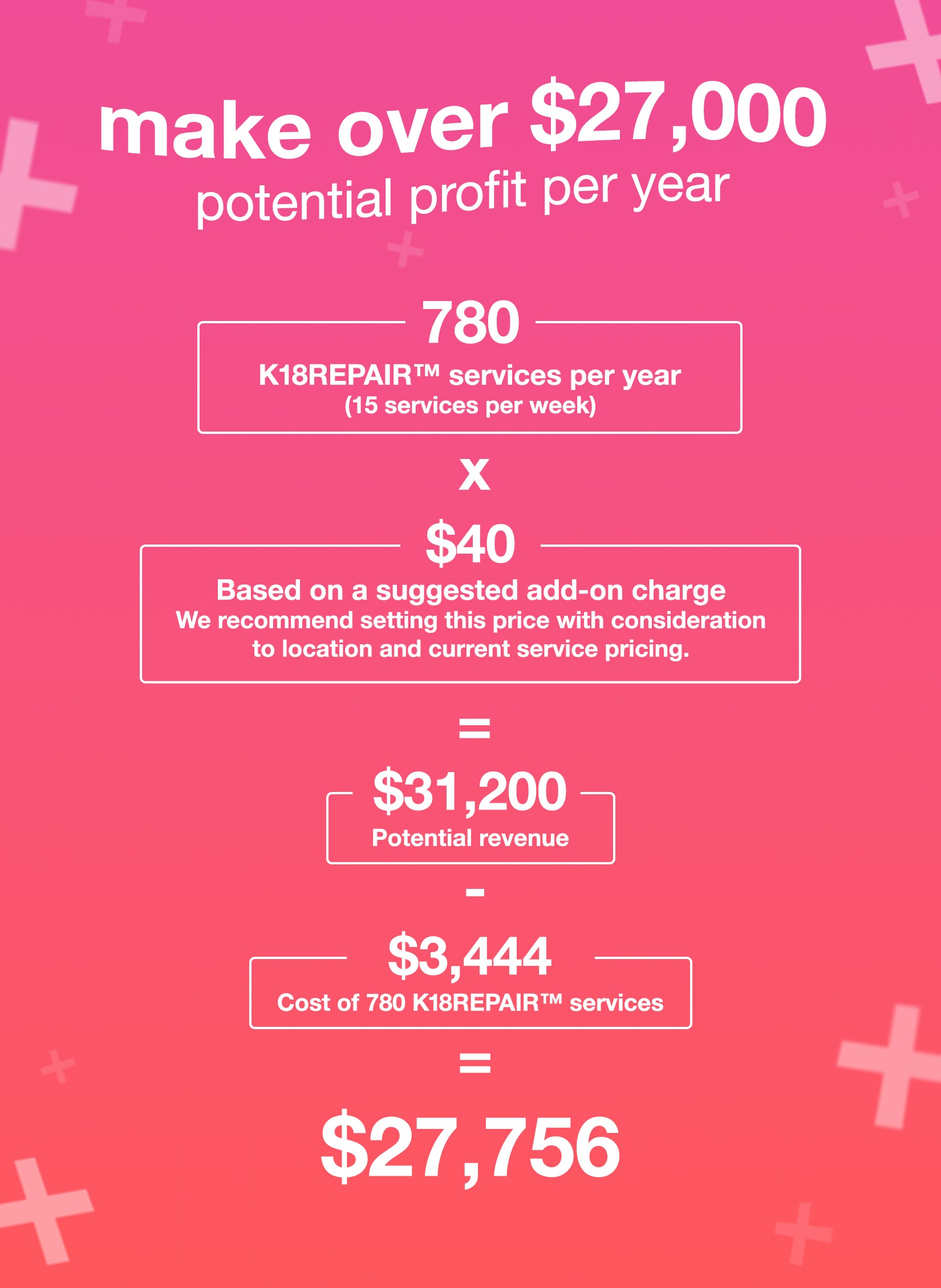 make over $27,000 potential profit per year