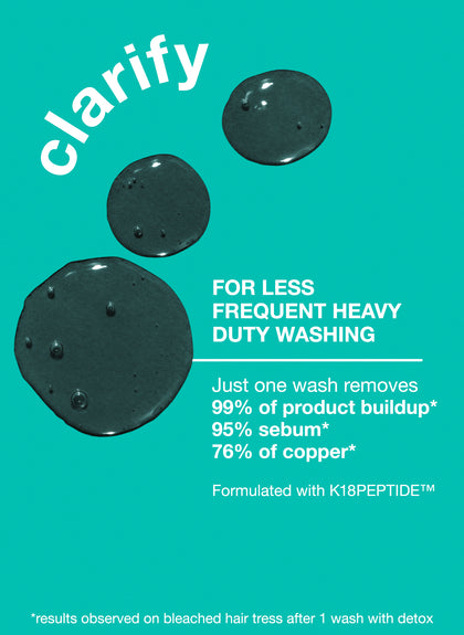 For less frequent heavy duty washing- just one wash removed 99% of product buildup, 95% sebum, 76% of copper