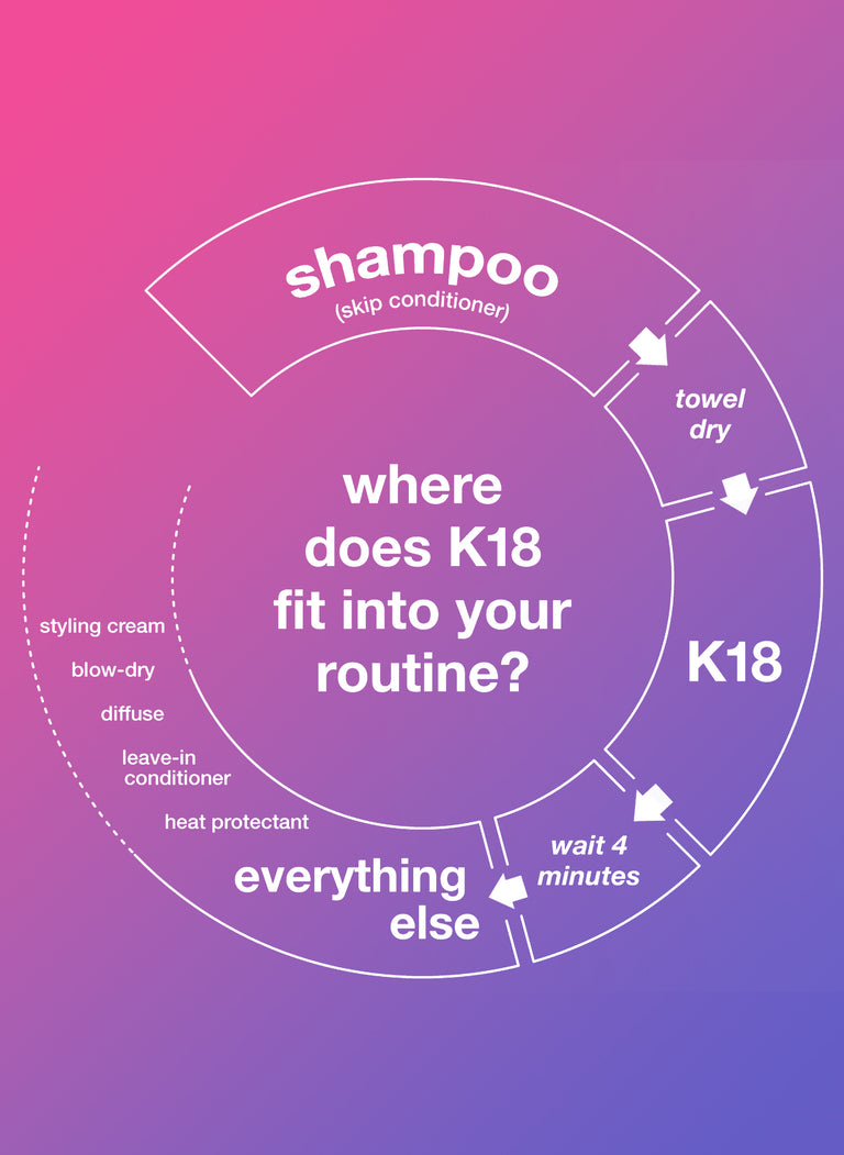 where-does-k18-fit-into-your-routine-1-shampoo-skip-conditioner-2-towel-dry-3-k18-4-wait-for-minutes-5-everything-else